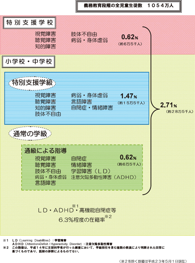 内閣府　特別支援教育の対象の概略図