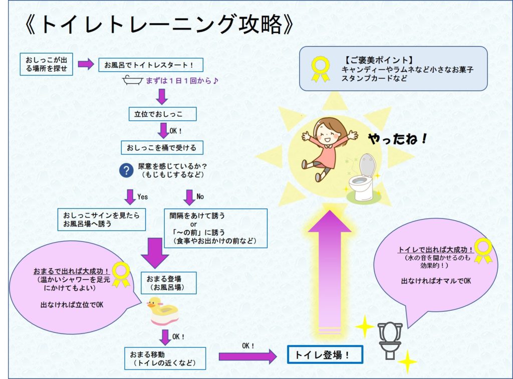 療育っ子のトイレトレーニング攻略図