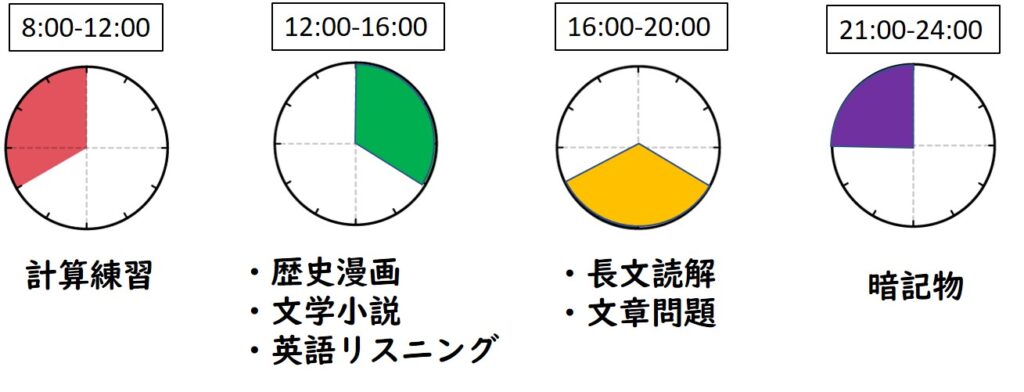 嗅覚反応分析に基づいた勉強内容に適した時間割