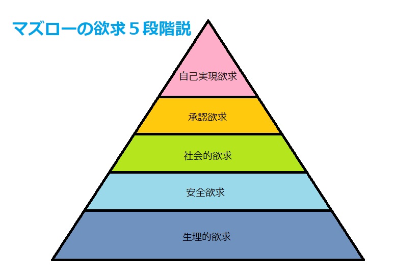 マズローの欲求5段階説